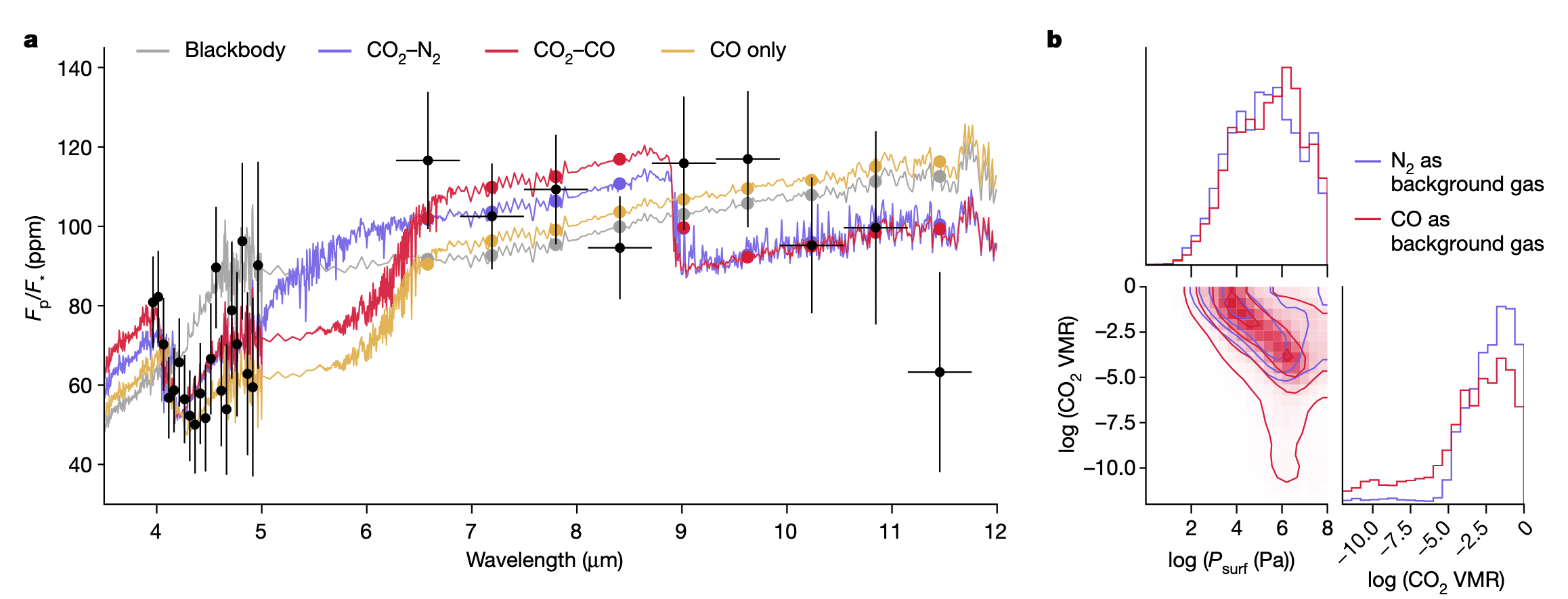 Thermal emission spectrum of 55 Cancri e (Hu et al. 2024). The best-fit models are a blackbody or a CO2–N2, CO2–CO, or CO-only atmosphere with varied composition and pressure–temperature profiles.