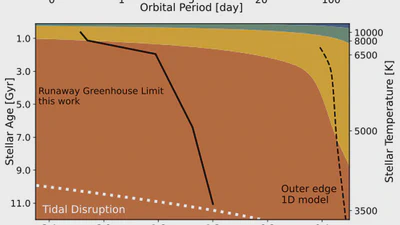 Novel Atmospheric Dynamics Shape the Inner Edge of the Habitable Zone around White Dwarfs featured image