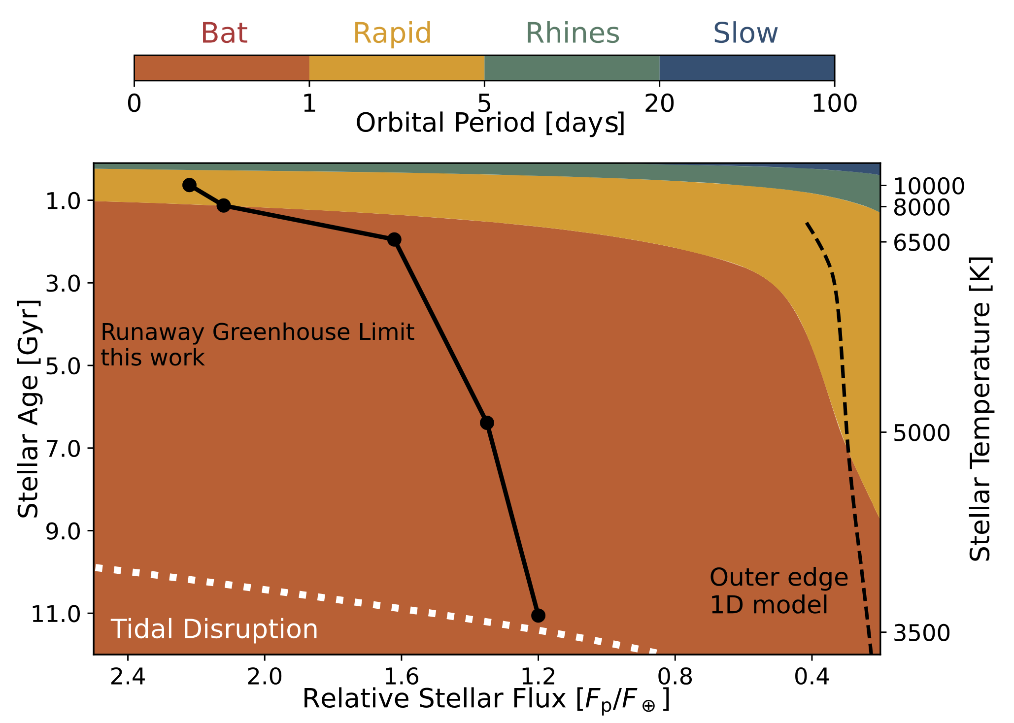 Featured image for the white dwarf habitable-zone study